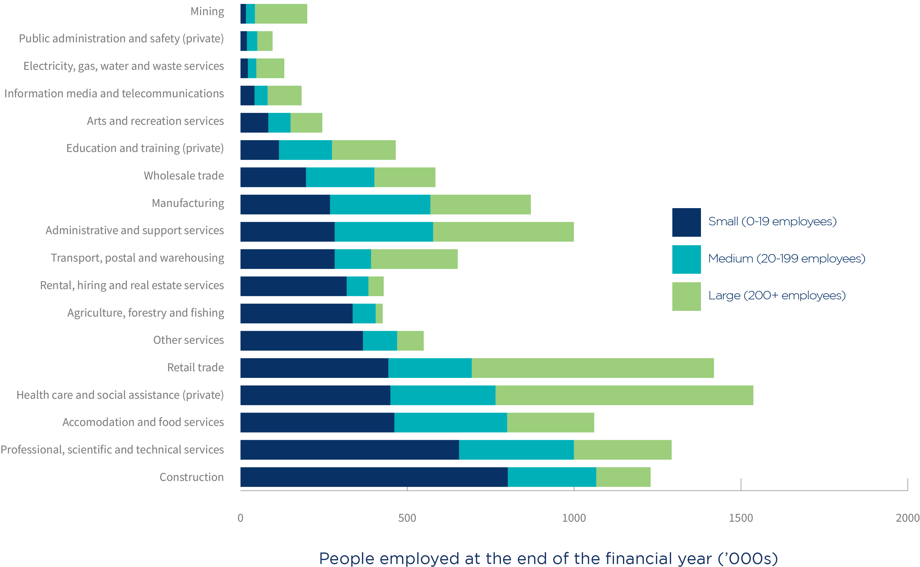 Contribution To Australian Employment | ASBFEO